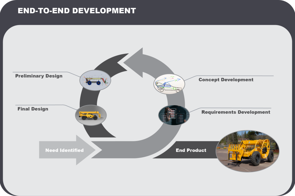 Illustrating Streamlined Telehandler Design: This chart showcases the MBSE-integrated process of telehandler design, exemplifying an efficient development cycle that saves both time and resources.