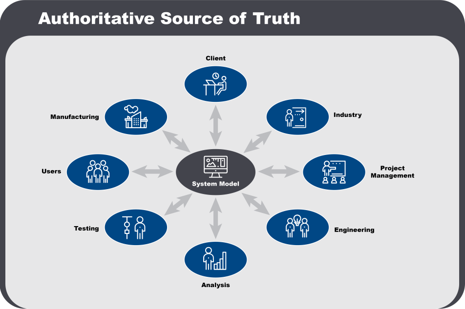 Authoritative Source of Truth graphic showing involved parties funneled through a systems model. 
